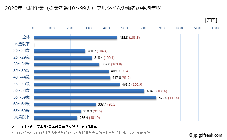 グラフ 年次 新潟県の平均年収 (不動産業・物品賃貸業の常雇フルタイム) 民間企業（従業者数10～99人）フルタイム労働者の平均年収