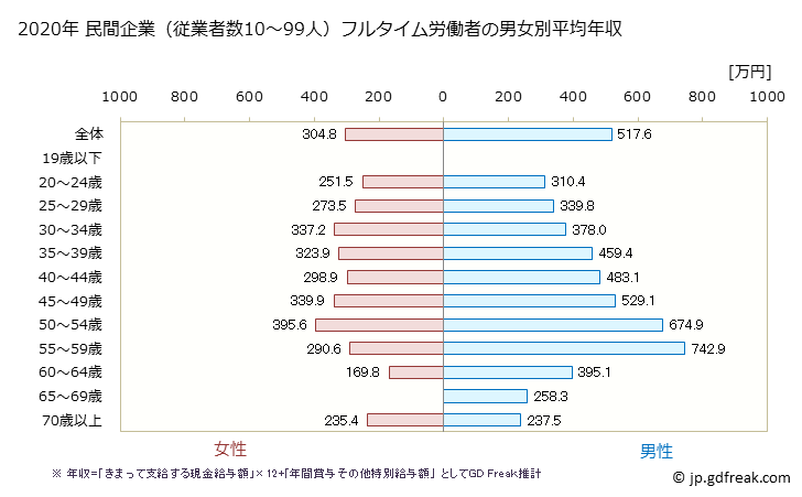 グラフ 年次 新潟県の平均年収 (不動産業・物品賃貸業の常雇フルタイム) 民間企業（従業者数10～99人）フルタイム労働者の男女別平均年収