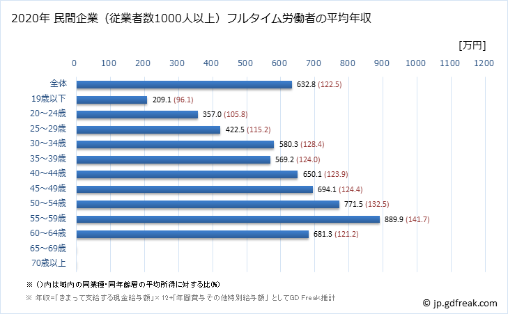 グラフ 年次 新潟県の平均年収 (学術研究・専門・技術サービス業の常雇フルタイム) 民間企業（従業者数1000人以上）フルタイム労働者の平均年収