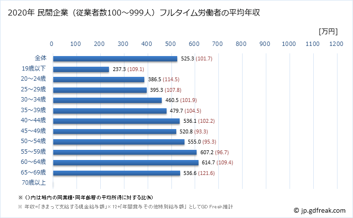 グラフ 年次 新潟県の平均年収 (学術研究・専門・技術サービス業の常雇フルタイム) 民間企業（従業者数100～999人）フルタイム労働者の平均年収