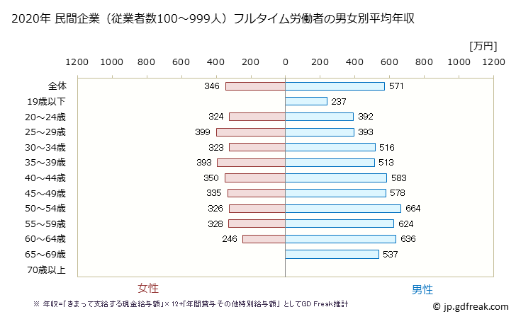 グラフ 年次 新潟県の平均年収 (学術研究・専門・技術サービス業の常雇フルタイム) 民間企業（従業者数100～999人）フルタイム労働者の男女別平均年収