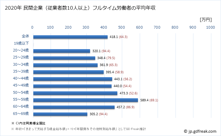 グラフ 年次 新潟県の平均年収 (広告業の常雇フルタイム) 民間企業（従業者数10人以上）フルタイム労働者の平均年収