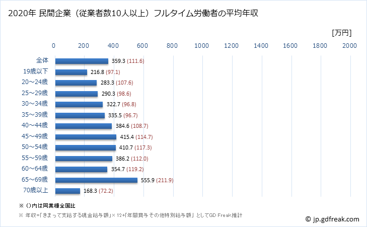 グラフ 年次 新潟県の平均年収 (宿泊業・飲食サービス業の常雇フルタイム) 民間企業（従業者数10人以上）フルタイム労働者の平均年収