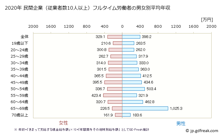 グラフ 年次 新潟県の平均年収 (宿泊業・飲食サービス業の常雇フルタイム) 民間企業（従業者数10人以上）フルタイム労働者の男女別平均年収