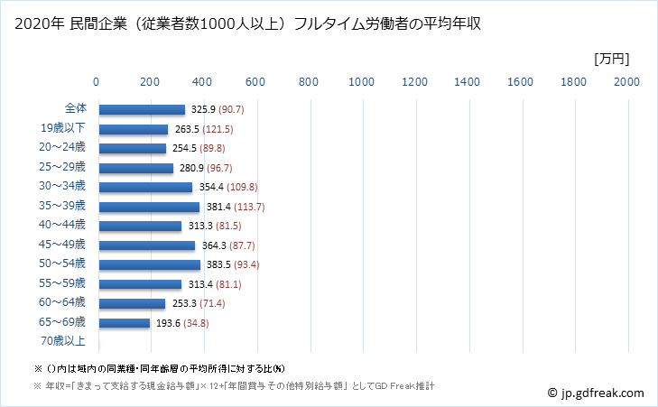 グラフ 年次 新潟県の平均年収 (宿泊業・飲食サービス業の常雇フルタイム) 民間企業（従業者数1000人以上）フルタイム労働者の平均年収