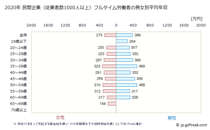 グラフ 年次 新潟県の平均年収 (宿泊業・飲食サービス業の常雇フルタイム) 民間企業（従業者数1000人以上）フルタイム労働者の男女別平均年収