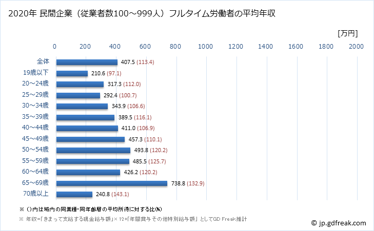 グラフ 年次 新潟県の平均年収 (宿泊業・飲食サービス業の常雇フルタイム) 民間企業（従業者数100～999人）フルタイム労働者の平均年収
