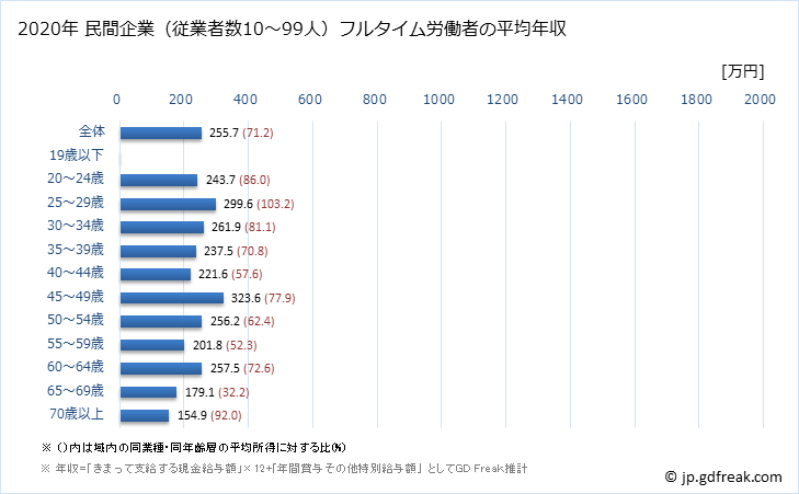 グラフ 年次 新潟県の平均年収 (宿泊業・飲食サービス業の常雇フルタイム) 民間企業（従業者数10～99人）フルタイム労働者の平均年収