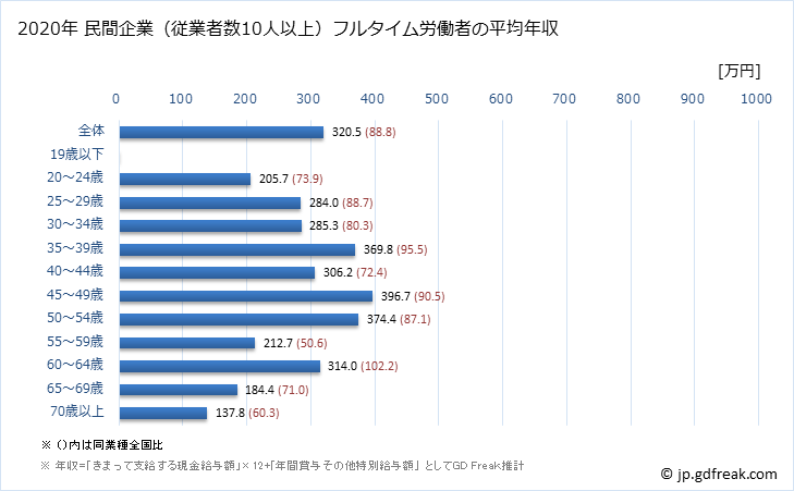 グラフ 年次 新潟県の平均年収 (宿泊業の常雇フルタイム) 民間企業（従業者数10人以上）フルタイム労働者の平均年収