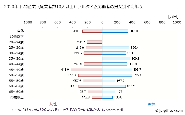 グラフ 年次 新潟県の平均年収 (宿泊業の常雇フルタイム) 民間企業（従業者数10人以上）フルタイム労働者の男女別平均年収
