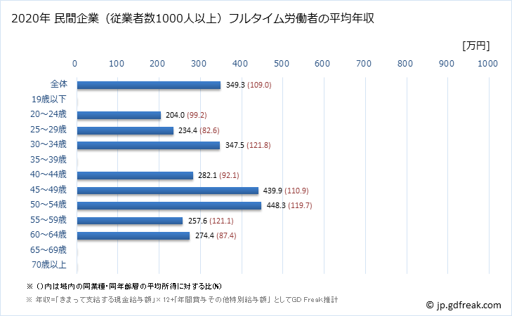 グラフ 年次 新潟県の平均年収 (宿泊業の常雇フルタイム) 民間企業（従業者数1000人以上）フルタイム労働者の平均年収