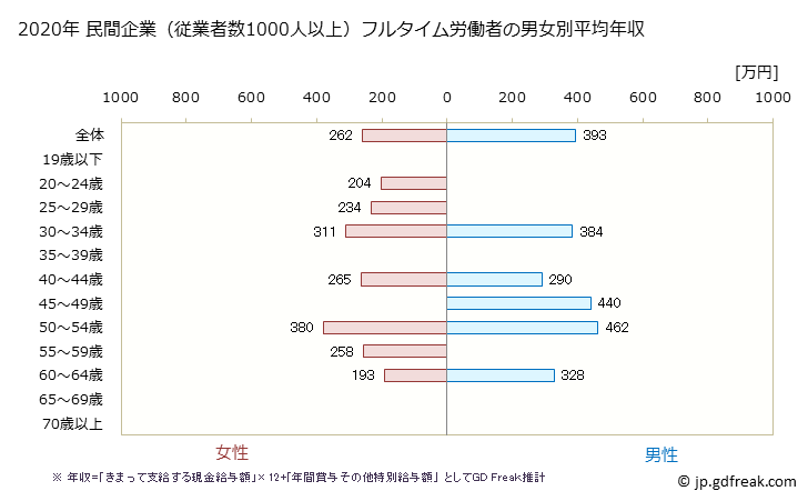 グラフ 年次 新潟県の平均年収 (宿泊業の常雇フルタイム) 民間企業（従業者数1000人以上）フルタイム労働者の男女別平均年収