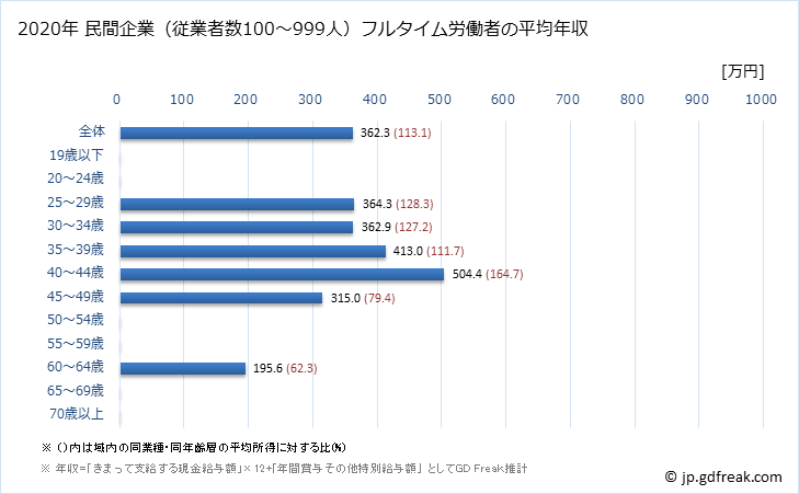 グラフ 年次 新潟県の平均年収 (宿泊業の常雇フルタイム) 民間企業（従業者数100～999人）フルタイム労働者の平均年収