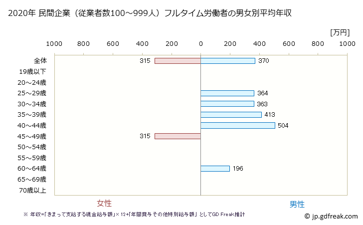 グラフ 年次 新潟県の平均年収 (宿泊業の常雇フルタイム) 民間企業（従業者数100～999人）フルタイム労働者の男女別平均年収