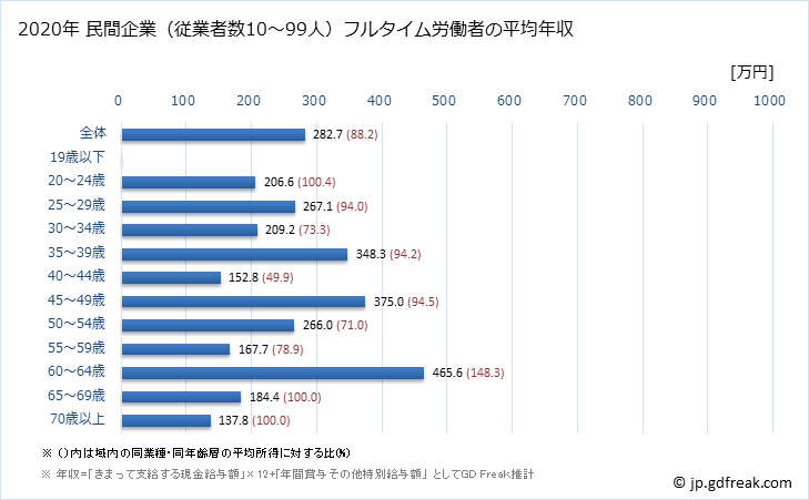 グラフ 年次 新潟県の平均年収 (宿泊業の常雇フルタイム) 民間企業（従業者数10～99人）フルタイム労働者の平均年収