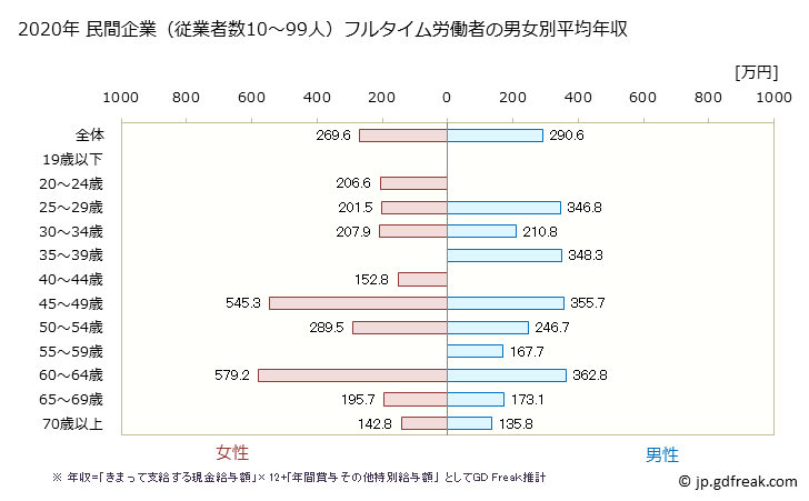 グラフ 年次 新潟県の平均年収 (宿泊業の常雇フルタイム) 民間企業（従業者数10～99人）フルタイム労働者の男女別平均年収