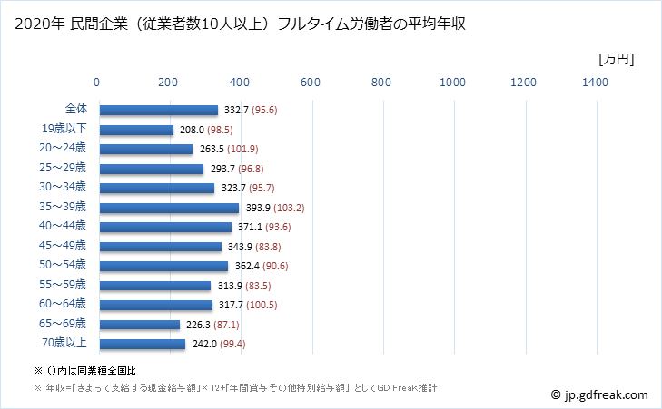 グラフ 年次 新潟県の平均年収 (生活関連サービス業・娯楽業の常雇フルタイム) 民間企業（従業者数10人以上）フルタイム労働者の平均年収