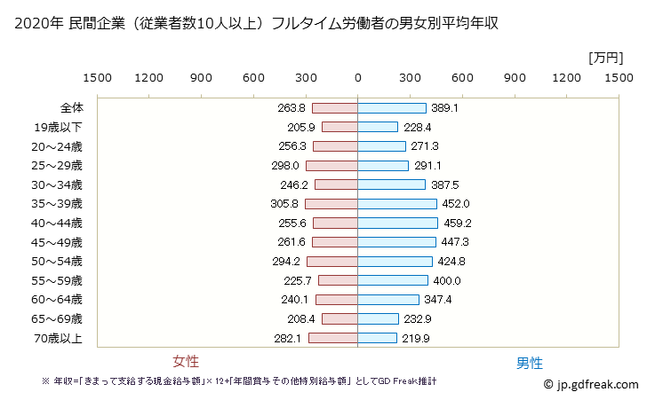 グラフ 年次 新潟県の平均年収 (生活関連サービス業・娯楽業の常雇フルタイム) 民間企業（従業者数10人以上）フルタイム労働者の男女別平均年収