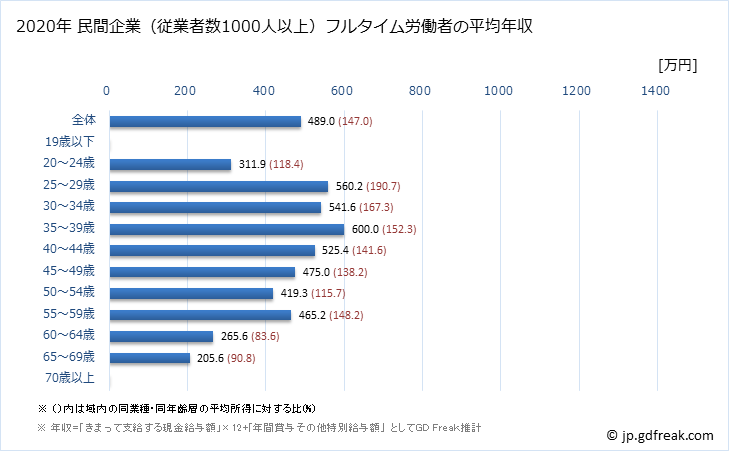 グラフ 年次 新潟県の平均年収 (生活関連サービス業・娯楽業の常雇フルタイム) 民間企業（従業者数1000人以上）フルタイム労働者の平均年収