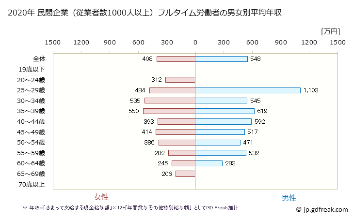 グラフ 年次 新潟県の平均年収 (生活関連サービス業・娯楽業の常雇フルタイム) 民間企業（従業者数1000人以上）フルタイム労働者の男女別平均年収