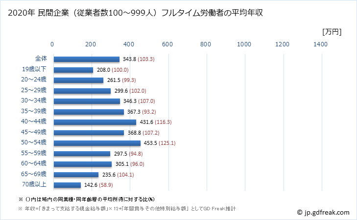 グラフ 年次 新潟県の平均年収 (生活関連サービス業・娯楽業の常雇フルタイム) 民間企業（従業者数100～999人）フルタイム労働者の平均年収