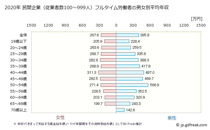 グラフ 年次 新潟県の平均年収 (生活関連サービス業・娯楽業の常雇フルタイム) 民間企業（従業者数100～999人）フルタイム労働者の男女別平均年収