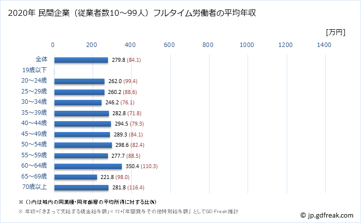 グラフ 年次 新潟県の平均年収 (生活関連サービス業・娯楽業の常雇フルタイム) 民間企業（従業者数10～99人）フルタイム労働者の平均年収
