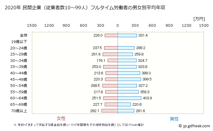 グラフ 年次 新潟県の平均年収 (生活関連サービス業・娯楽業の常雇フルタイム) 民間企業（従業者数10～99人）フルタイム労働者の男女別平均年収