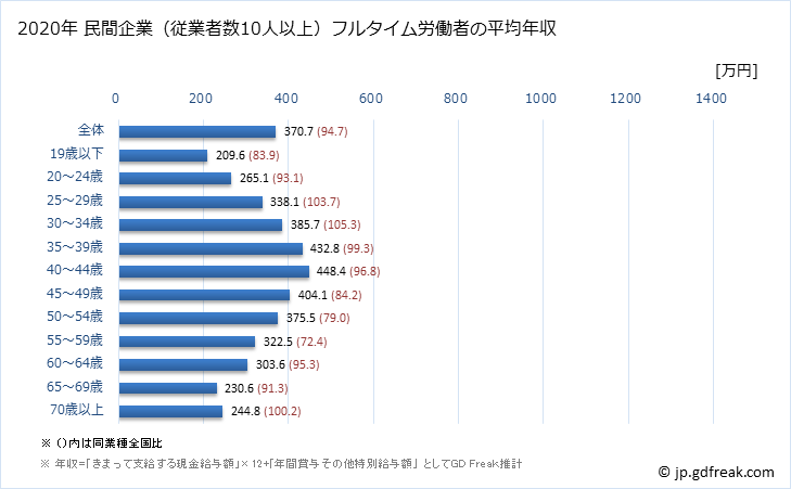 グラフ 年次 新潟県の平均年収 (娯楽業の常雇フルタイム) 民間企業（従業者数10人以上）フルタイム労働者の平均年収