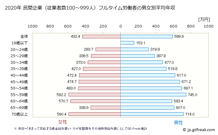 グラフ 年次 新潟県の平均年収 (教育・学習支援業の常雇フルタイム) 民間企業（従業者数100～999人）フルタイム労働者の男女別平均年収