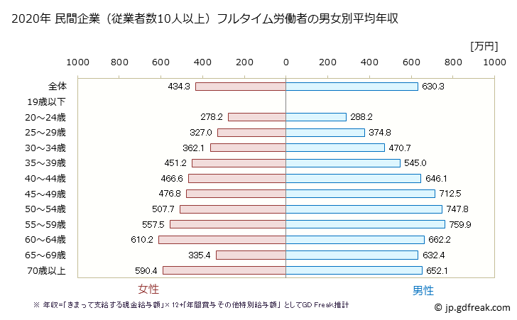 グラフ 年次 新潟県の平均年収 (学校教育の常雇フルタイム) 民間企業（従業者数10人以上）フルタイム労働者の男女別平均年収