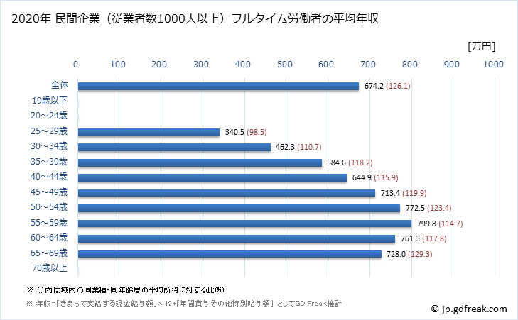 グラフ 年次 新潟県の平均年収 (学校教育の常雇フルタイム) 民間企業（従業者数1000人以上）フルタイム労働者の平均年収
