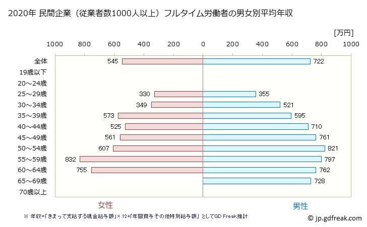 グラフ 年次 新潟県の平均年収 (学校教育の常雇フルタイム) 民間企業（従業者数1000人以上）フルタイム労働者の男女別平均年収