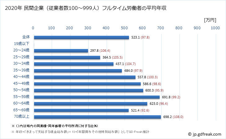 グラフ 年次 新潟県の平均年収 (学校教育の常雇フルタイム) 民間企業（従業者数100～999人）フルタイム労働者の平均年収