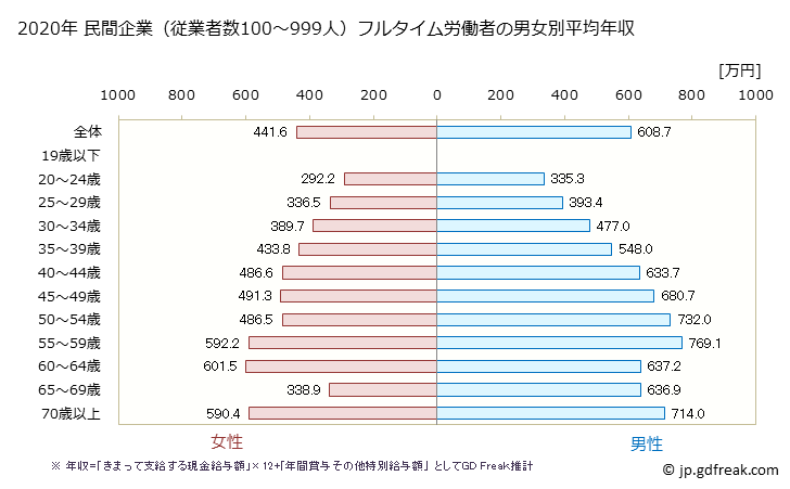 グラフ 年次 新潟県の平均年収 (学校教育の常雇フルタイム) 民間企業（従業者数100～999人）フルタイム労働者の男女別平均年収