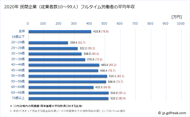 グラフ 年次 新潟県の平均年収 (学校教育の常雇フルタイム) 民間企業（従業者数10～99人）フルタイム労働者の平均年収