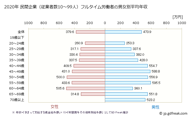 グラフ 年次 新潟県の平均年収 (学校教育の常雇フルタイム) 民間企業（従業者数10～99人）フルタイム労働者の男女別平均年収