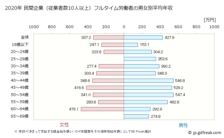 グラフ 年次 新潟県の平均年収 (その他の教育・学習支援業の常雇フルタイム) 民間企業（従業者数10人以上）フルタイム労働者の男女別平均年収