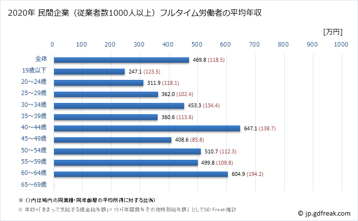 グラフ 年次 新潟県の平均年収 (その他の教育・学習支援業の常雇フルタイム) 民間企業（従業者数1000人以上）フルタイム労働者の平均年収