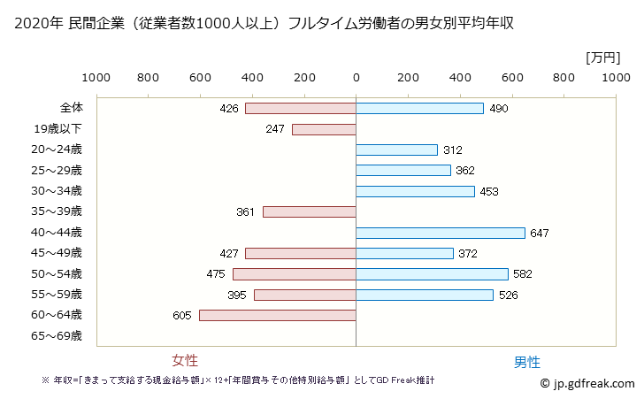 グラフ 年次 新潟県の平均年収 (その他の教育・学習支援業の常雇フルタイム) 民間企業（従業者数1000人以上）フルタイム労働者の男女別平均年収