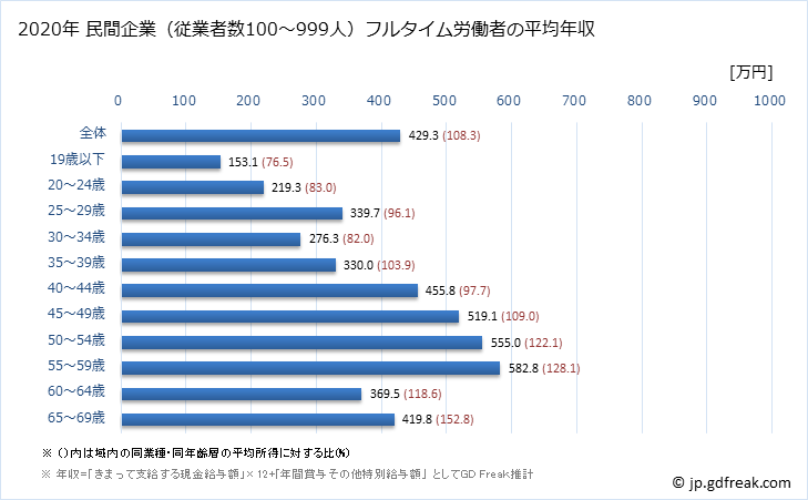 グラフ 年次 新潟県の平均年収 (その他の教育・学習支援業の常雇フルタイム) 民間企業（従業者数100～999人）フルタイム労働者の平均年収