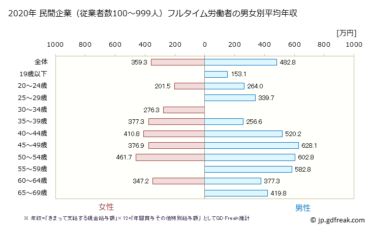 グラフ 年次 新潟県の平均年収 (その他の教育・学習支援業の常雇フルタイム) 民間企業（従業者数100～999人）フルタイム労働者の男女別平均年収