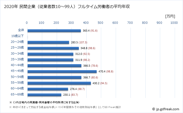 グラフ 年次 新潟県の平均年収 (その他の教育・学習支援業の常雇フルタイム) 民間企業（従業者数10～99人）フルタイム労働者の平均年収