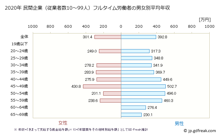 グラフ 年次 新潟県の平均年収 (その他の教育・学習支援業の常雇フルタイム) 民間企業（従業者数10～99人）フルタイム労働者の男女別平均年収