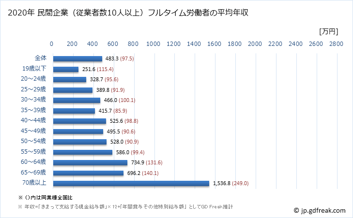 グラフ 年次 新潟県の平均年収 (医療業の常雇フルタイム) 民間企業（従業者数10人以上）フルタイム労働者の平均年収