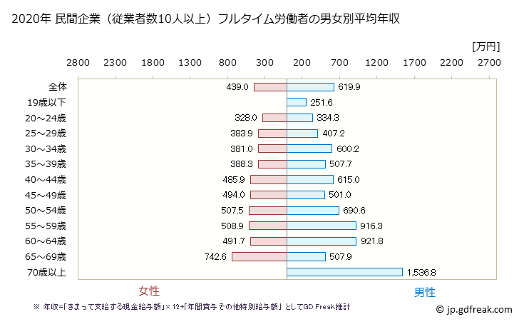 グラフ 年次 新潟県の平均年収 (医療業の常雇フルタイム) 民間企業（従業者数10人以上）フルタイム労働者の男女別平均年収
