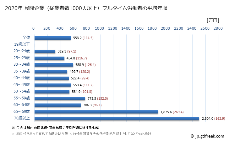 グラフ 年次 新潟県の平均年収 (医療業の常雇フルタイム) 民間企業（従業者数1000人以上）フルタイム労働者の平均年収
