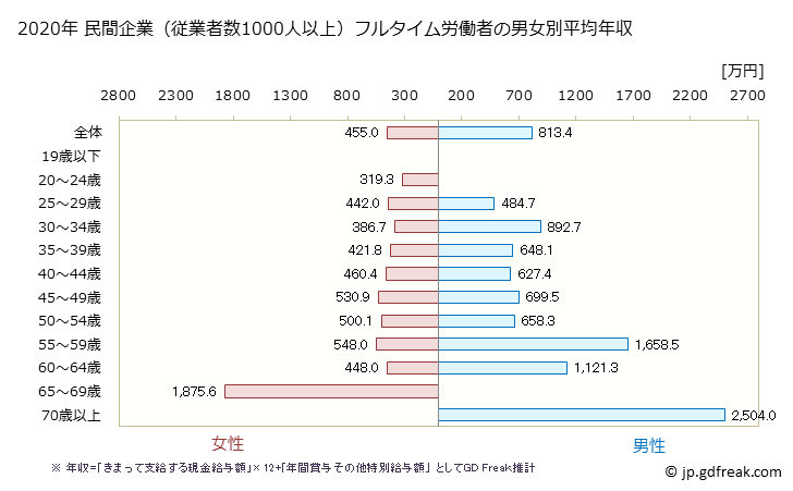 グラフ 年次 新潟県の平均年収 (医療業の常雇フルタイム) 民間企業（従業者数1000人以上）フルタイム労働者の男女別平均年収