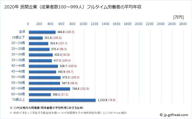 グラフ 年次 新潟県の平均年収 (医療業の常雇フルタイム) 民間企業（従業者数100～999人）フルタイム労働者の平均年収