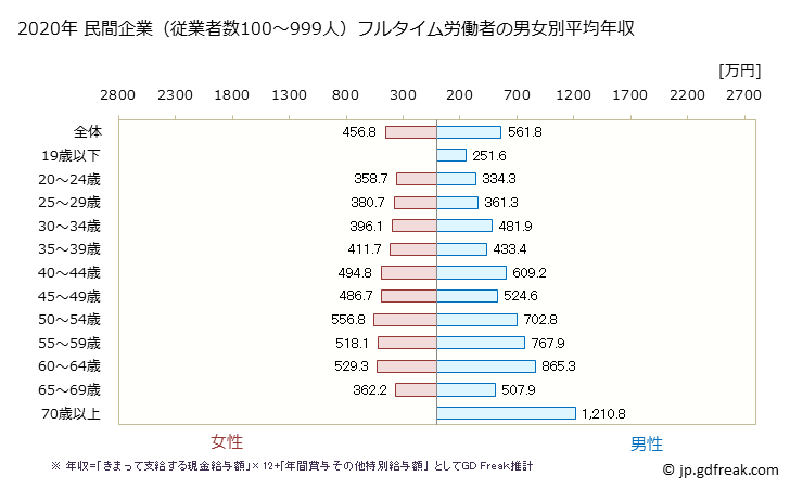 グラフ 年次 新潟県の平均年収 (医療業の常雇フルタイム) 民間企業（従業者数100～999人）フルタイム労働者の男女別平均年収
